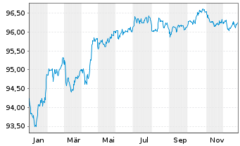Chart BMW Finance N.V. EO-Medium-Term Notes 2022(28) - 1 Jahr