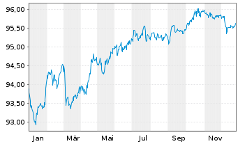 Chart Svenska Handelsbanken AB MTN 2022(29) - 1 Year