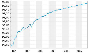 Chart Westpac Sec. NZ Ltd. (Ldn Br.) EO-MTN. 2022(26) - 1 Year