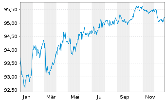 Chart Mastercard Inc. EO-Notes 2022(22/29) - 1 Year