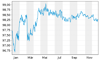 Chart Prosegur - C&iacute;a de Seguridad SA EO-Nts. 2022(22/29) - 1 Year