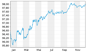 Chart Novo Nordisk Finance [NL] B.V. EO-MTN. 2022(22/27) - 1 Jahr