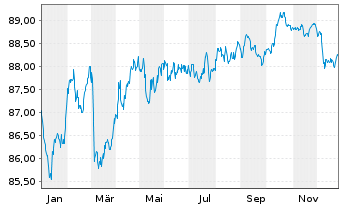 Chart Co&ouml;peratieve Rabobank U.A. -T.Cov.Bs 2022(32) - 1 Year