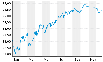 Chart Vestas Wind Systems Finance BV EO-MTN. 2022(22/29) - 1 Year