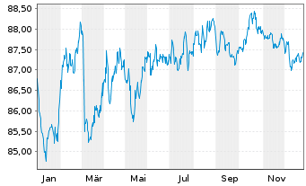 Chart Vestas Wind Systems Finance BV EO-MTN. 2022(22/34) - 1 Year