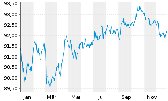 Chart Unilever Fin. Netherlands B.V. EO-MTN. 2022(22/31) - 1 Jahr