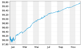 Chart Unilever Fin. Netherlands B.V. EO-MTN. 2022(22/26) - 1 Jahr