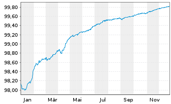 Chart ALD S.A. EO-Med.-Term Nts 2022(26)Reg.S - 1 Jahr