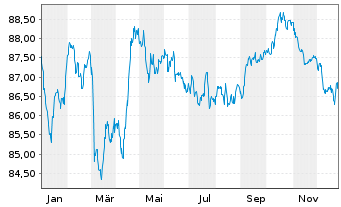 Chart Deutsche Bahn Finance GmbH Med.Term Notes 2022(34) - 1 Jahr