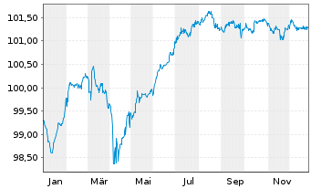 Chart Bayer AG FLR-Sub.Anl.v.2022(2027/2082) - 1 Jahr