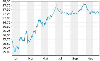Chart American Medical Syst.Eu. B.V. EO-Nts. 2022(22/28) - 1 Year