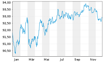 Chart American Medical Syst.Eu. B.V. EO-Nts. 2022(22/31) - 1 Jahr