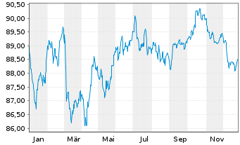 Chart American Medical Syst.Eu. B.V. EO-Nts. 2022(22/34) - 1 Jahr