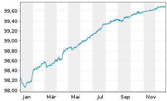 Chart SEGRO Capital S.a r.l. EO-Notes 2022(22/26) - 1 Year