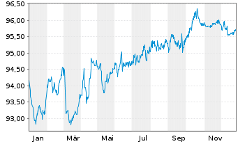 Chart SEGRO Capital S.a r.l. EO-Notes 2022(22/30) - 1 Year
