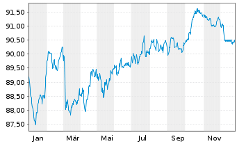 Chart Iberdrola Finanzas S.A. EO-Med.T.Nts 2022(22/32) - 1 Jahr