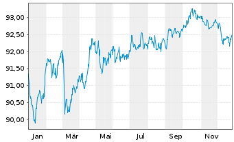 Chart BASF SE MTN v.2022(2022/2031) - 1 Jahr