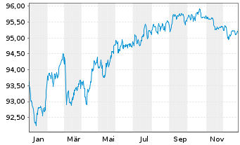 Chart Berkshire Hathaway Fin. Corp. EO-Notes 2022(22/30) - 1 Jahr