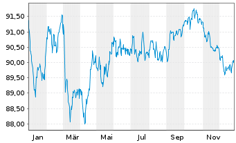 Chart Berkshire Hathaway Fin. Corp. EO-Notes 2022(22/34) - 1 Jahr