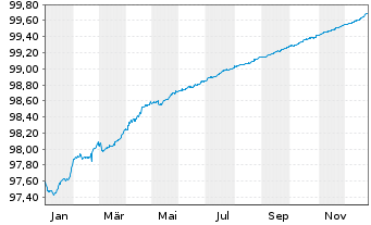 Chart Bank of Nova Scotia, The -T.Mortg.Cov.Bds 22(26) - 1 Jahr