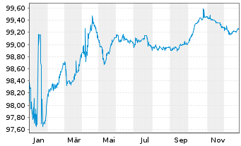 Chart IMCD N.V. EO-Notes 2022(22/27) - 1 Jahr
