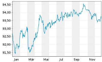 Chart DSV Finance B.V. EO-Medium-Term Nts 2022(22/30) - 1 Jahr