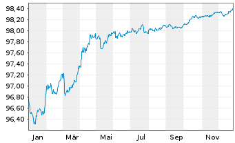 Chart ANZ New Zealand (Itl)(Ldn Br.) Cov.Bds 2022(27) - 1 Jahr