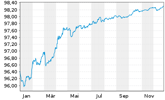 Chart Toronto-Dominion Bank, The Term Cov.Bds 2022(27) - 1 Jahr