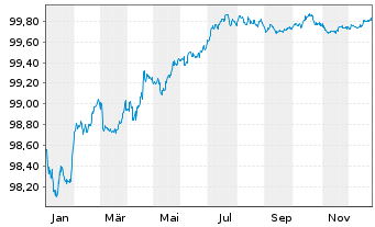 Chart CEZ AS EO-Medium-Term Nts 2022(22/27) - 1 Year