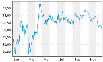 Chart Nestl&eacute; Finance Intl Ltd. EO-Med.T.Nts 2022(30/31) - 1 Jahr