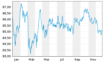 Chart Nestl&eacute; Finance Intl Ltd. EO-Med.T.Nts 2022(34/35) - 1 Jahr
