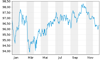Chart Bank of America Corp. Med.-T.Nts 2022(22/33) - 1 Jahr