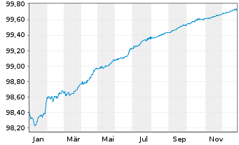 Chart Haleon Netherlands Capital BV EO-Med-T N 22(22/26) - 1 Jahr