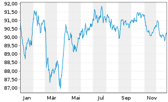 Chart Haleon Netherlands Capital BV EO-Med-T N 22(22/34) - 1 Year