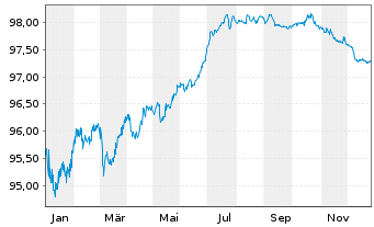 Chart Akzo Nobel N.V. EO-Med.-Term Notes 2022(22/28) - 1 Jahr