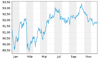 Chart Akzo Nobel N.V. EO-Med.-Term Notes 2022(22/32) - 1 Jahr