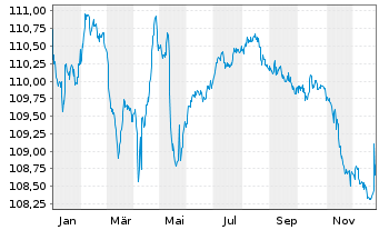 Chart Telef&oacute;nica Europe B.V. EO-FLR Notes 2022(22/Und.) - 1 Jahr