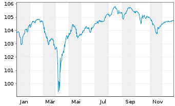 Chart Intesa Sanpaolo S.p.A. EO-FLR Notes 2022(28/Und.) - 1 Jahr