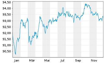 Chart E.ON SE Medium Term Notes v.22(30/31) - 1 Jahr