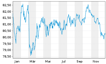 Chart BNG Bank N.V. EO-Medium-Term Notes 2022(37) - 1 Jahr