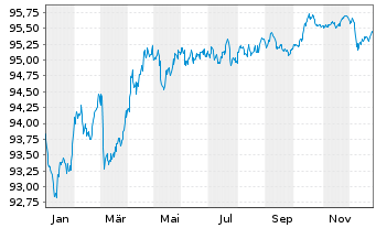 Chart Nordea Mortgage Bank PLC Term Cov.Bds 2022(29) - 1 Jahr