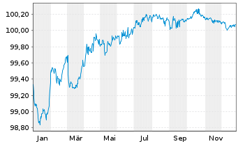 Chart Teollisuuden Voima Oyj EO-Med.Term Nts 2022(22/27) - 1 Jahr