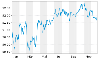 Chart Linde plc EO-Med.-Term Nts 2022(22/31) - 1 Year