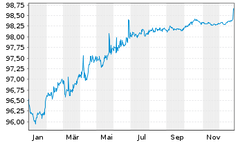 Chart Linde plc EO-Med.-Term Nts 2022(22/27) - 1 Jahr