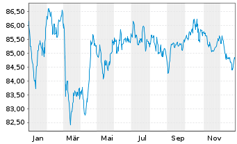 Chart Linde plc EO-Med.-Term Nts 2022(22/35) - 1 Jahr