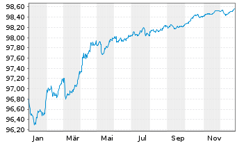 Chart Westpac Banking Corp. EO-Mortg. Cov. MTN 2022(27) - 1 Year