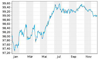 Chart EQT AB EO-Notes 2022(22/28) Ser. A - 1 Year