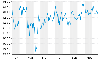 Chart Stellantis N.V. EO-Med.-Term Notes 2022(22/32) - 1 Year