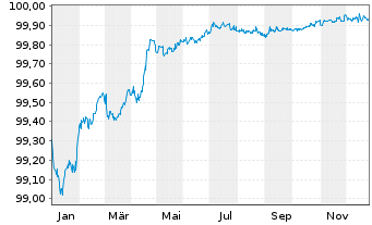 Chart Cellnex Finance Company S.A. EO-MTN. 2022(22/26) - 1 Jahr