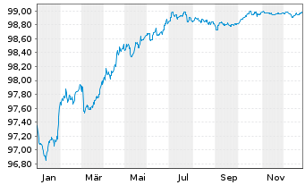 Chart Mizuho Financial Group Inc. EO-Med.T.Nts 2022(27) - 1 Year
